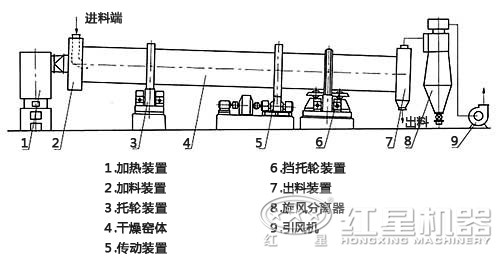 螢石粉烘干機結(jié)構(gòu)圖